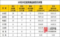 10月20日 宜宾市商品房网签参考数据