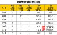 10月22日 宜宾市商品房网签参考数据