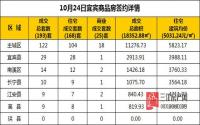 10月24日 宜宾市商品房网签参考数据