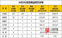 10月25日 宜宾市商品房网签参考数据