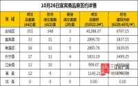 10月26日 宜宾市商品房网签参考数据