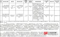 11月16日 宜宾市岷江新区将公开拍卖出让2宗商住用地