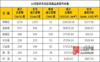 10月 宜宾市商品房网上签约与均价参考数据