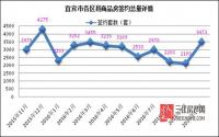 年内新高3473套！宜宾楼市重新回暖？