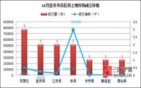 2016年10月 宜宾市土地市场成交报告