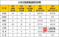 11月1日 宜宾市商品房网签参考数据