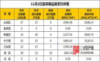 11月2日 宜宾市商品房网签参考数据