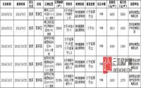 实探宜宾临港待拍成熟地块 到底将掀起多大的风云？