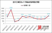 1528套再创新高！宜宾主城将直面库存不足