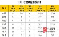 11月11日 宜宾市商品房网签参考数据