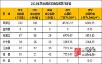 2016年第45周 宜宾市商品房签约参考数据