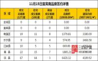 11月15日 宜宾市商品房网签参考数据