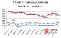 宜宾楼市持续回暖量价齐升 库存不足引爆土地市场
