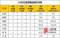 11月20日 宜宾市商品房网签参考数据