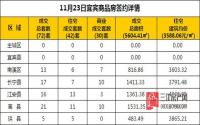 11月23日 宜宾市商品房网签参考数据