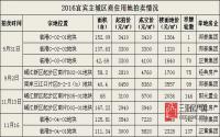 临港拍出7220高位！宜宾主城区疯狂拍地的背后……