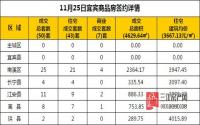 11月25日 宜宾市商品房网签参考数据