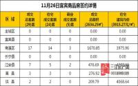 11月26日 宜宾市商品房网签参考数据