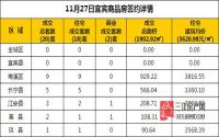 11月27日 宜宾市商品房网签参考数据
