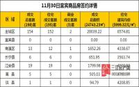 11月30日 宜宾市商品房网签参考数据