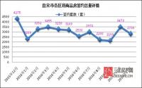 2786套！宜宾楼市同环比双降 真相却是明降暗升