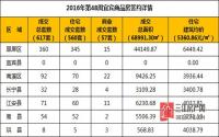 2016年第48周 宜宾市商品房签约参考数据