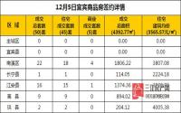 12月5日 宜宾市商品房网签参考数据