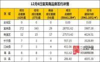 12月6日 宜宾市商品房网签参考数据