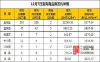 12月7日 宜宾市商品房网签参考数据