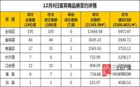 12月8日 宜宾市商品房网签参考数据