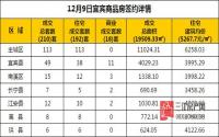 12月9日 宜宾市商品房网签参考数据