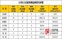 12月11日 宜宾市商品房网签参考数据