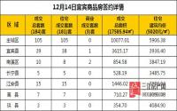 12月14日 宜宾市商品房网签参考数据