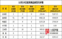 12月15日 宜宾市商品房网签参考数据