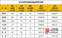 2016年第50周 宜宾市商品房签约参考数据