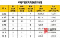 12月20日 宜宾市商品房网签参考数据