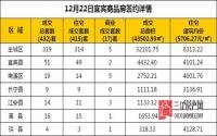 12月22日 宜宾市商品房网签参考数据