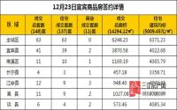 12月23日 宜宾市商品房网签参考数据