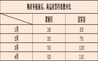 速览5大关键词 分分钟读懂2016宜宾主城楼市
