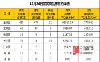 12月26日 宜宾市商品房网签参考数据