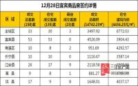 12月28日 宜宾市商品房网签参考数据