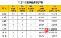 12月29日 宜宾市商品房网签参考数据