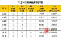 12月30日 宜宾市商品房网签参考数据