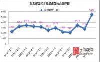 5456套！宜宾楼市年末迎来最强势爆发