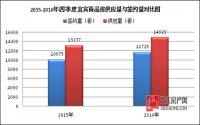 2016年第四季度 宜宾市房地产调研报告