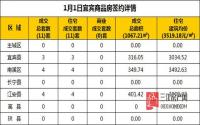 1月2日 宜宾市商品房网签参考数据