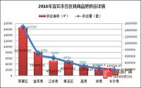 2016年宜宾楼市新增供应四万余套 主城占比近四成！