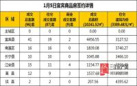 1月5日 宜宾市商品房网签参考数据