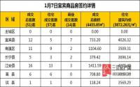 1月7日 宜宾市商品房网签参考数据