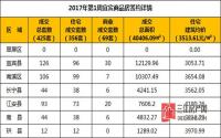 2017年第1周 宜宾市商品房签约参考数据